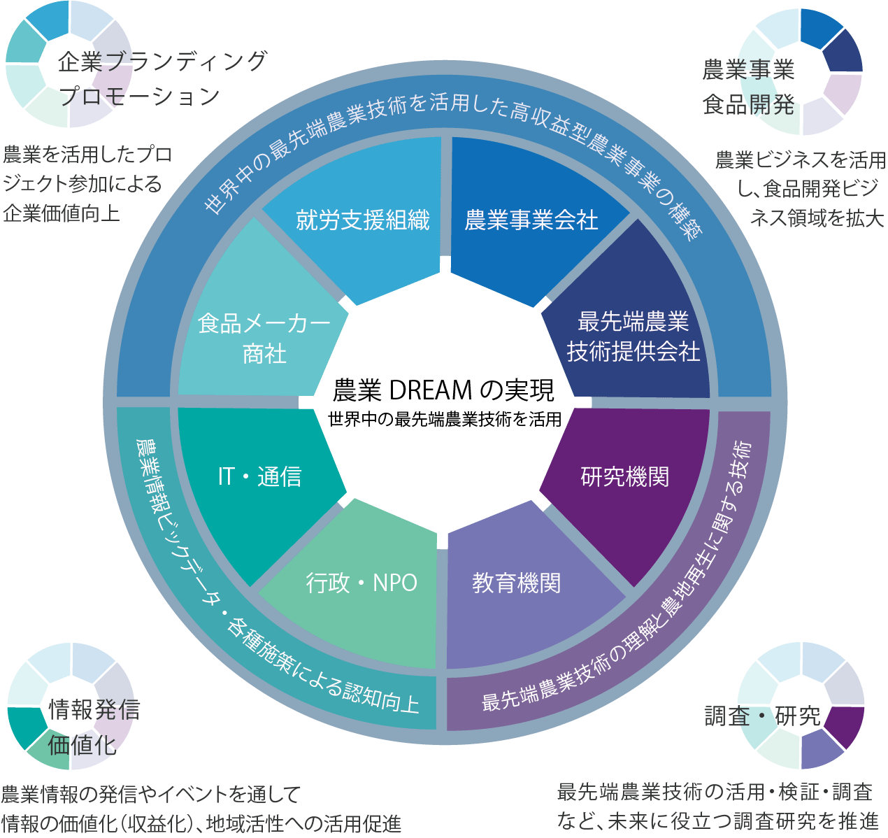 農業DREAMの実現（世界中の最先端農業技術を活用）